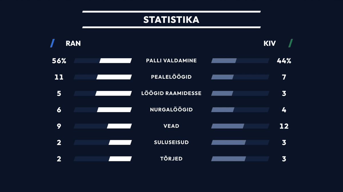 Match statistics on the big screen